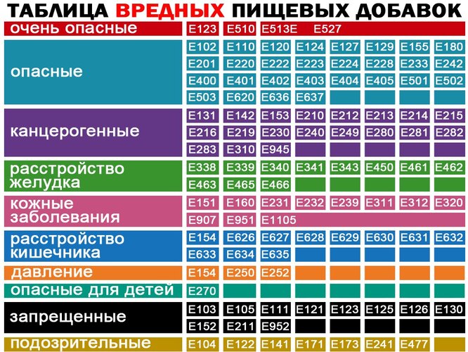 Вредные пищевые добавки